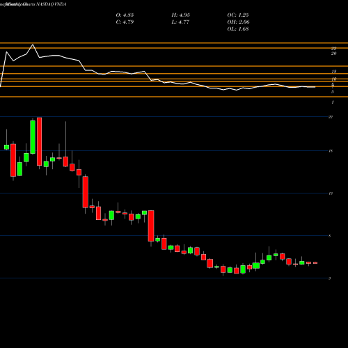 Monthly charts share VNDA Vanda Pharmaceuticals Inc. NASDAQ Stock exchange 