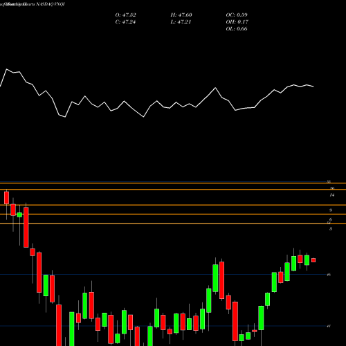 Monthly charts share VNQI Vanguard Global Ex-U.S. Real Estate ETF NASDAQ Stock exchange 