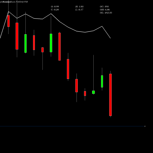 Monthly charts share VNR Vanguard Natural Resources LLC NASDAQ Stock exchange 