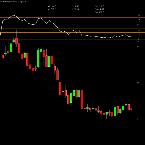Monthly charts share VOD Vodafone Group Plc NASDAQ Stock exchange 