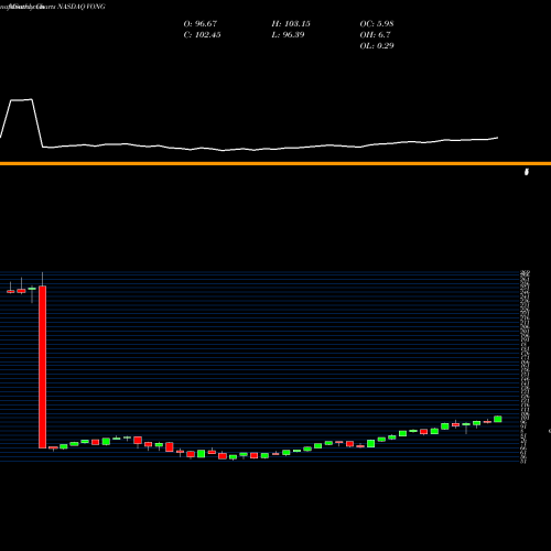 Monthly charts share VONG Vanguard Russell 1000 Growth ETF NASDAQ Stock exchange 