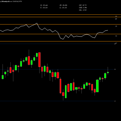 Monthly charts share VPN Global X Data Center Reits & Digital Infrastruct NASDAQ Stock exchange 