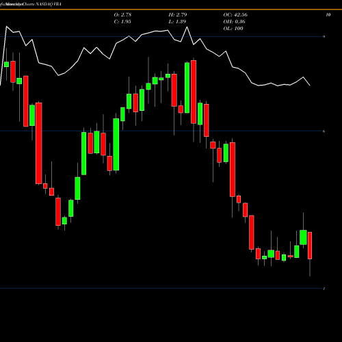 Monthly charts share VRA Vera Bradley, Inc. NASDAQ Stock exchange 