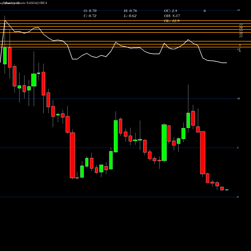 Monthly charts share VRCA Verrica Pharmaceuticals Inc. NASDAQ Stock exchange 