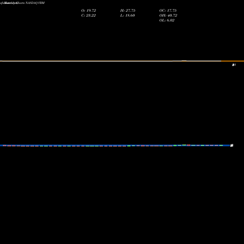 Monthly charts share VRM Vroom Inc NASDAQ Stock exchange 