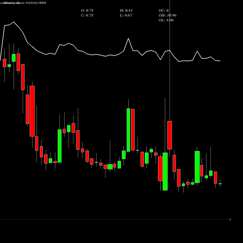 Monthly charts share VRME Verifyme Inc NASDAQ Stock exchange 