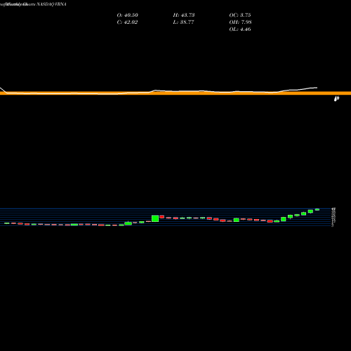 Monthly charts share VRNA Verona Pharma Plc NASDAQ Stock exchange 