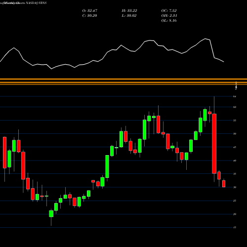 Monthly charts share VRNS Varonis Systems, Inc. NASDAQ Stock exchange 