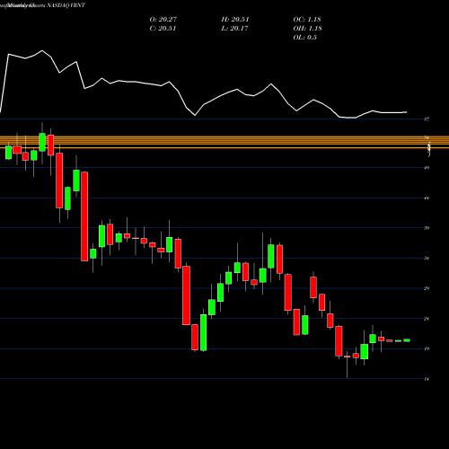 Monthly charts share VRNT Verint Systems Inc. NASDAQ Stock exchange 