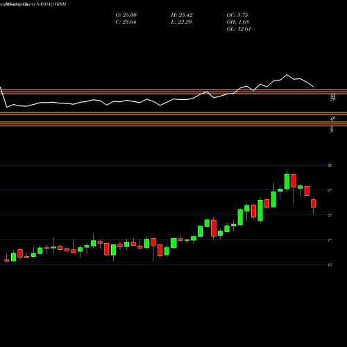 Monthly charts share VRRM Verra Mobility Corporation NASDAQ Stock exchange 