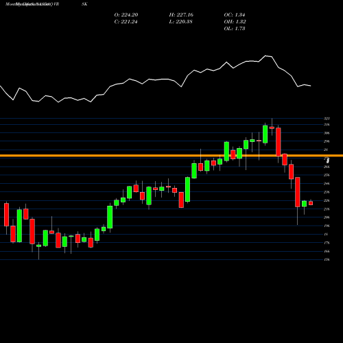 Monthly charts share VRSK Verisk Analytics, Inc. NASDAQ Stock exchange 