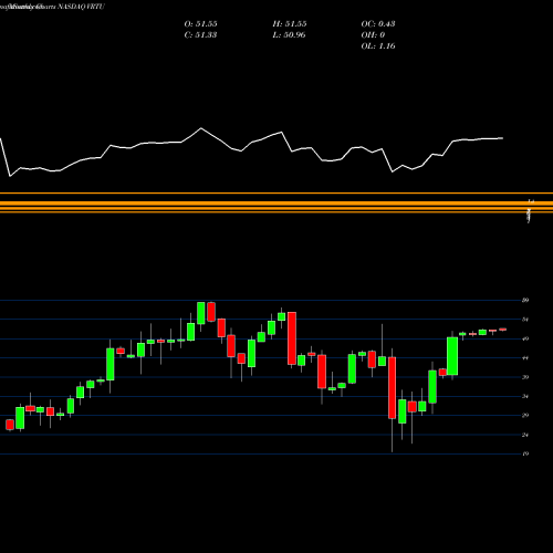 Monthly charts share VRTU Virtusa Corporation NASDAQ Stock exchange 