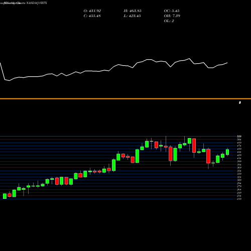 Monthly charts share VRTX Vertex Pharmaceuticals Incorporated NASDAQ Stock exchange 