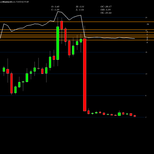 Monthly charts share VSAR Versartis, Inc. NASDAQ Stock exchange 