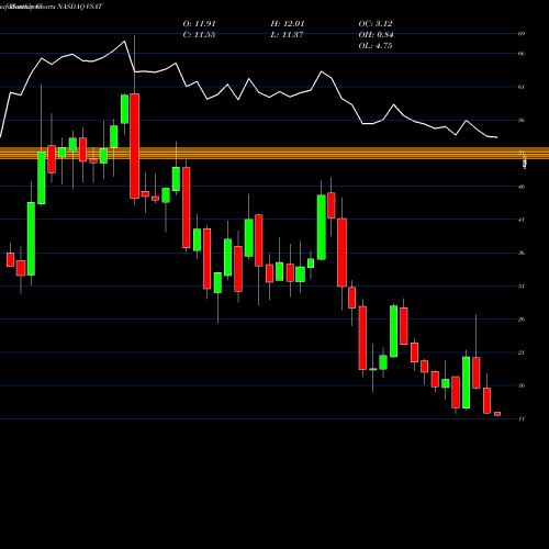 Monthly charts share VSAT ViaSat, Inc. NASDAQ Stock exchange 