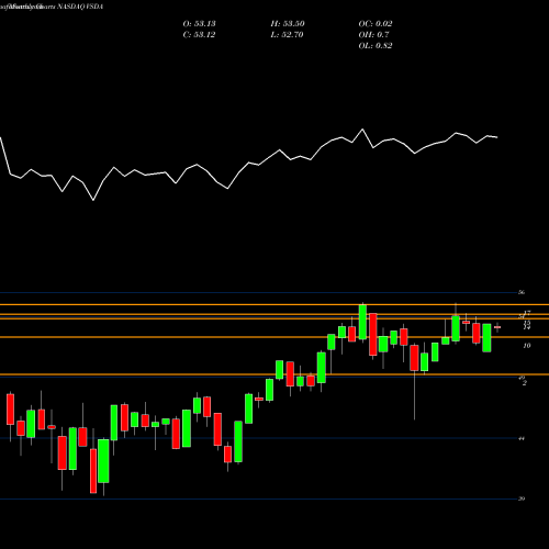 Monthly charts share VSDA VictoryShares Dividend Accelerator ETF NASDAQ Stock exchange 