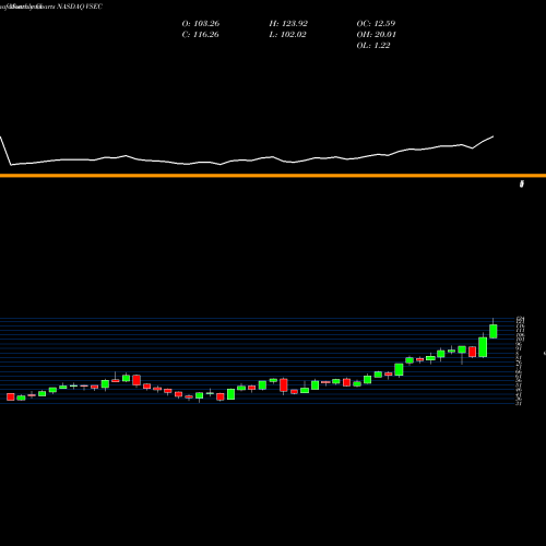 Monthly charts share VSEC VSE Corporation NASDAQ Stock exchange 