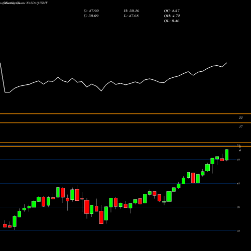 Monthly charts share VSMV VictoryShares US Multi-Factor Minimum Volatility ETF NASDAQ Stock exchange 