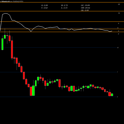 Monthly charts share VSTA Vasta Platform Limited Cl A NASDAQ Stock exchange 