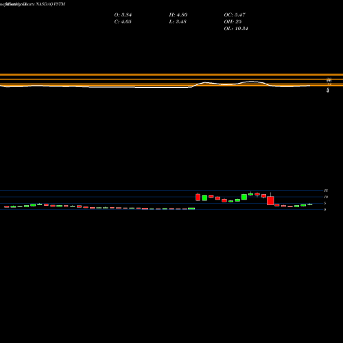 Monthly charts share VSTM Verastem, Inc. NASDAQ Stock exchange 