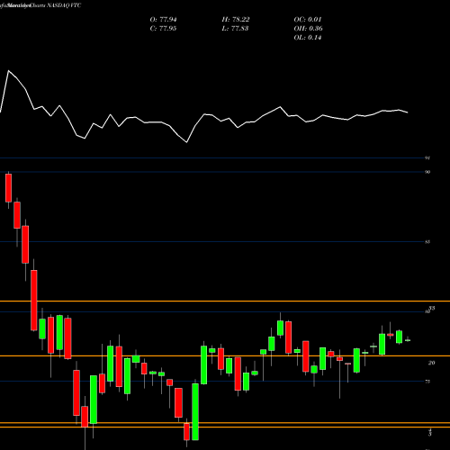 Monthly charts share VTC Vanguard Total Corporate Bond ETF NASDAQ Stock exchange 