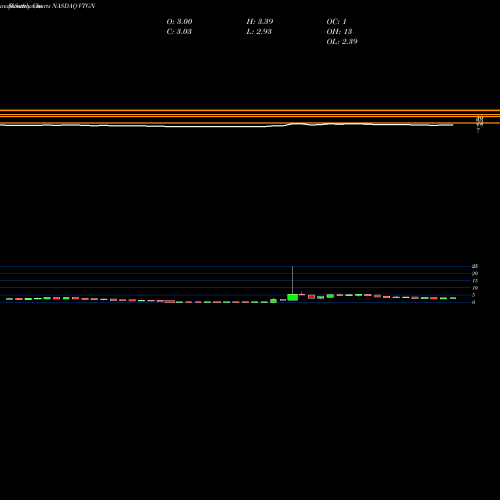 Monthly charts share VTGN VistaGen Therapeutics, Inc. NASDAQ Stock exchange 