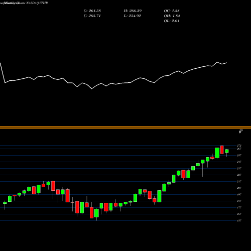 Monthly charts share VTHR Vanguard Russell 3000 ETF NASDAQ Stock exchange 