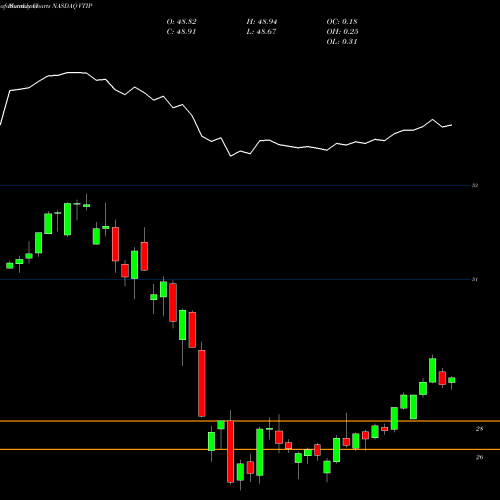 Monthly Charts Share VTIP Vanguard Short-Term Inflation-Protected ...