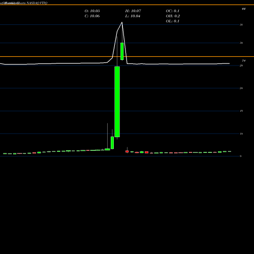Monthly charts share VTIQ VectoIQ Acquisition Corp. NASDAQ Stock exchange 