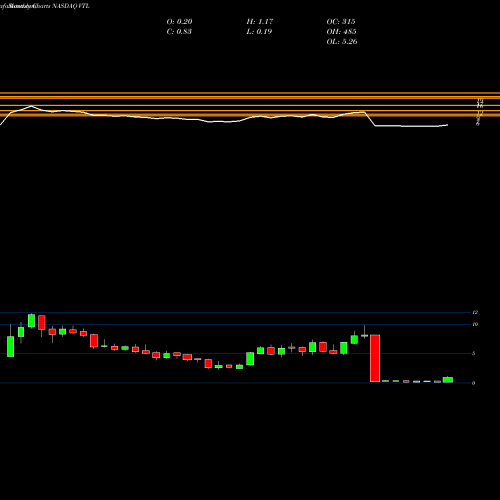 Monthly charts share VTL Vital Therapies, Inc. NASDAQ Stock exchange 