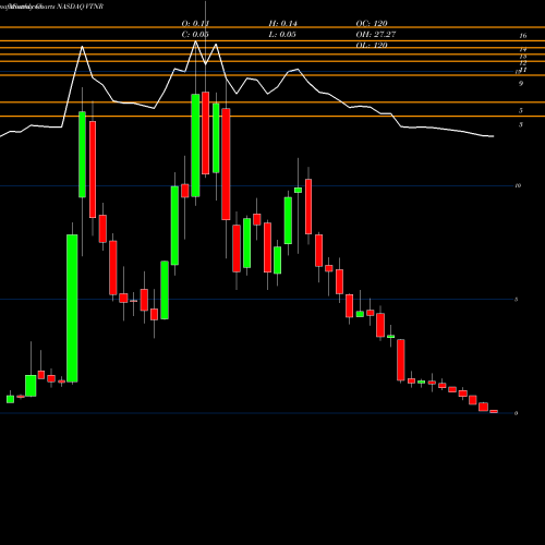 Monthly charts share VTNR Vertex Energy, Inc NASDAQ Stock exchange 