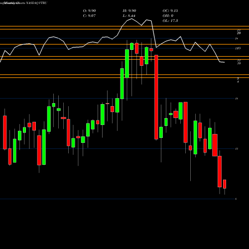Monthly charts share VTRU Vitru Ltd NASDAQ Stock exchange 