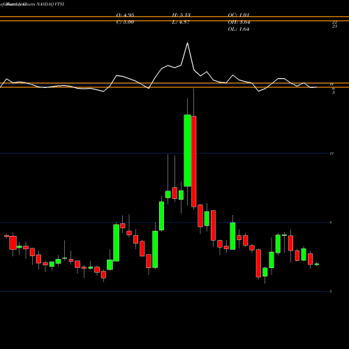 Monthly charts share VTSI VirTra, Inc. NASDAQ Stock exchange 