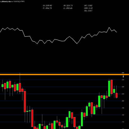 Monthly charts share VTWG Vanguard Russell 2000 Growth ETF NASDAQ Stock exchange 