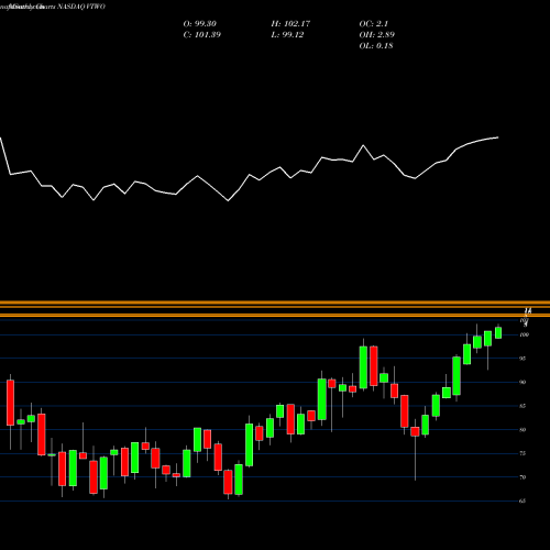 Monthly charts share VTWO Vanguard Russell 2000 ETF NASDAQ Stock exchange 