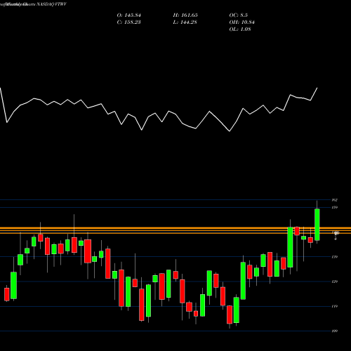 Monthly charts share VTWV Vanguard Russell 2000 Value ETF NASDAQ Stock exchange 