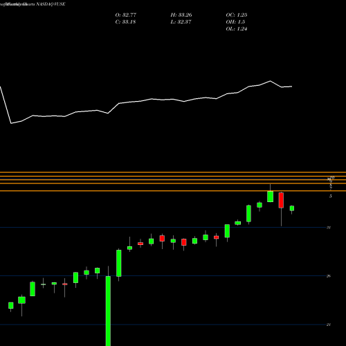 Monthly charts share VUSE ETF Series Solutions Trust Vident Core US Equity ETF NASDAQ Stock exchange 
