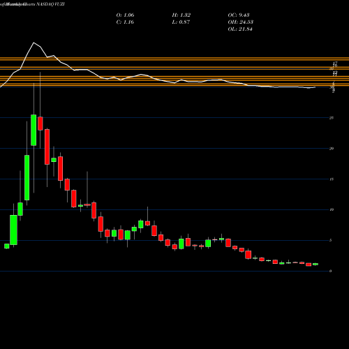 Monthly charts share VUZI Vuzix Corporation NASDAQ Stock exchange 