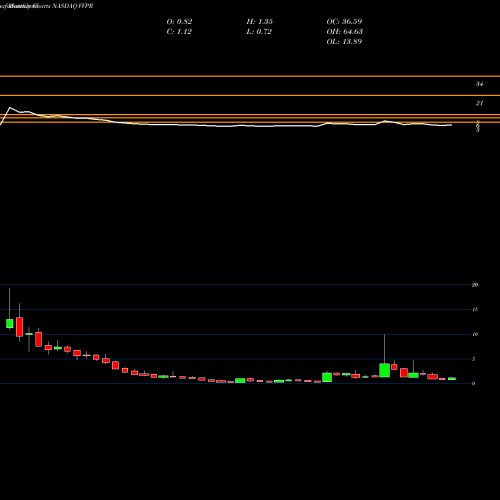 Monthly charts share VVPR VivoPower International PLC NASDAQ Stock exchange 