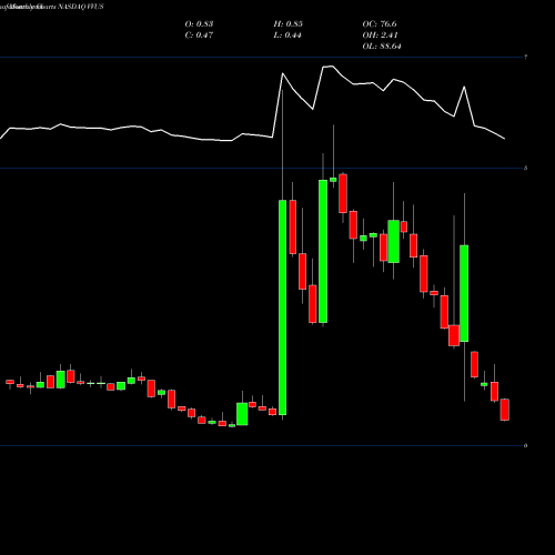 Monthly charts share VVUS VIVUS, Inc. NASDAQ Stock exchange 