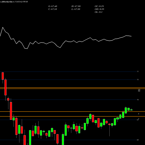 Monthly charts share VWOB Vanguard Emerging Markets Government Bond ETF NASDAQ Stock exchange 