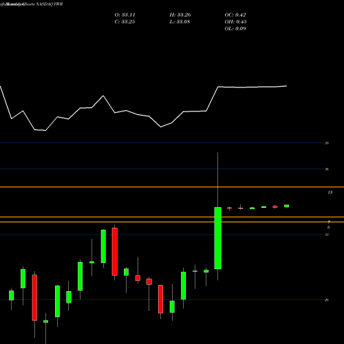 Monthly charts share VWR VWR Corporation NASDAQ Stock exchange 