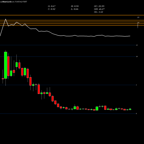 Monthly charts share VXRT Vaxart, Inc. NASDAQ Stock exchange 