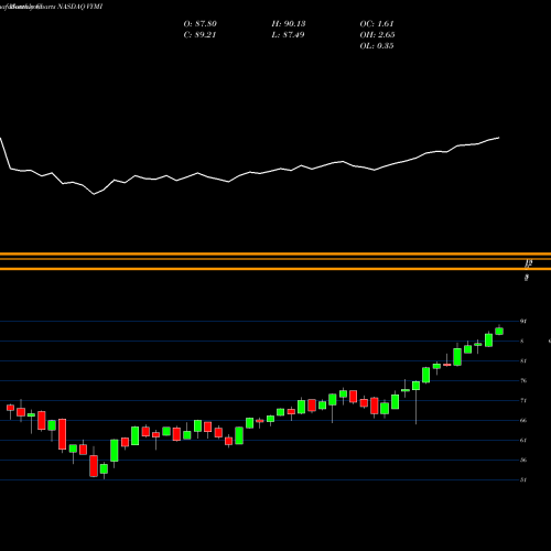 Monthly charts share VYMI Vanguard International High Dividend Yield ETF NASDAQ Stock exchange 