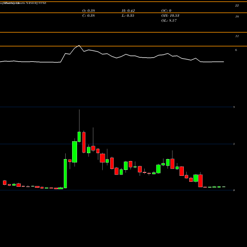 Monthly charts share VYNE Vyne Therapeutics Inc NASDAQ Stock exchange 