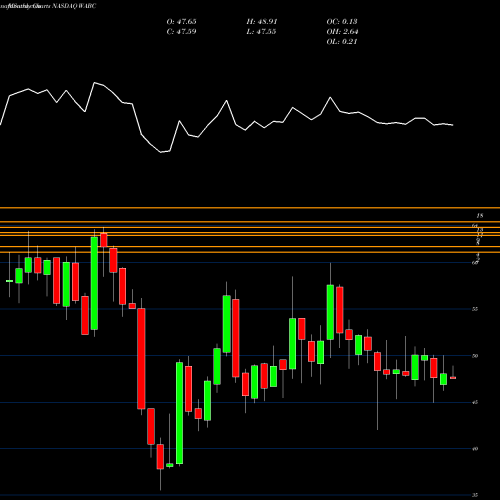Monthly charts share WABC Westamerica Bancorporation NASDAQ Stock exchange 