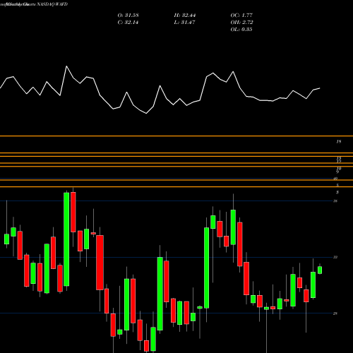 Monthly charts share WAFD Washington Federal, Inc. NASDAQ Stock exchange 