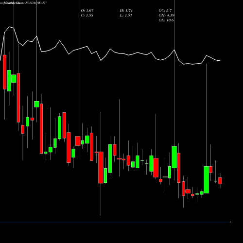Monthly charts share WAFU Wah Fu Education Group Ltd NASDAQ Stock exchange 