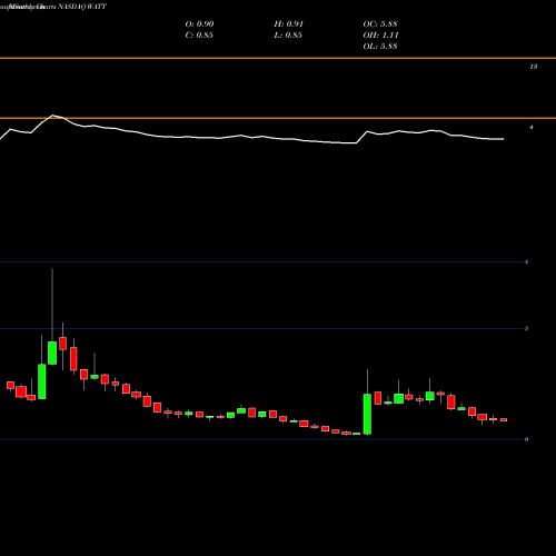 Monthly charts share WATT Energous Corporation NASDAQ Stock exchange 