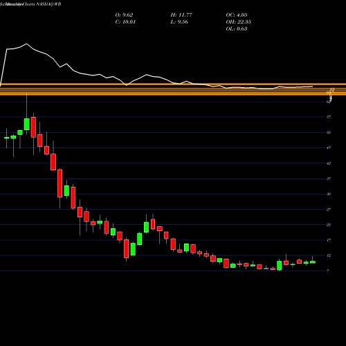 Monthly charts share WB Weibo Corporation NASDAQ Stock exchange 